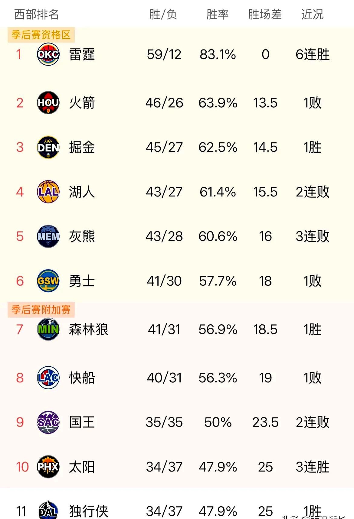 包含太阳关键时刻失误不断，球队憾负对手，现在标题一样浏览等级部分其他国际.的词条